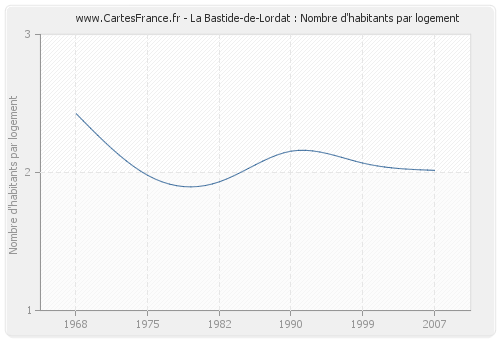 La Bastide-de-Lordat : Nombre d'habitants par logement